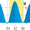 Lucy Point Creek tide chart for Saturday, October 9, 2021