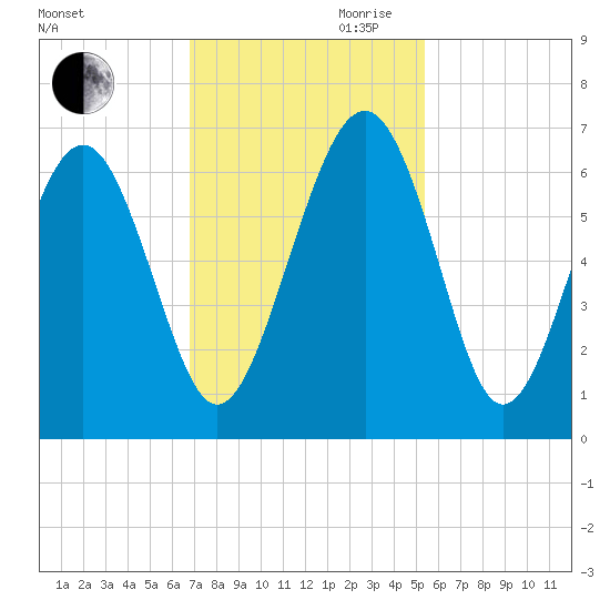 Lucy Point Creek tide chart for Thursday, November 11, 2021