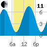 Lucy Point Creek tide chart for Thursday, November 11, 2021