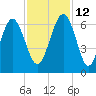 Lucy Point Creek tide chart for Friday, November 12, 2021