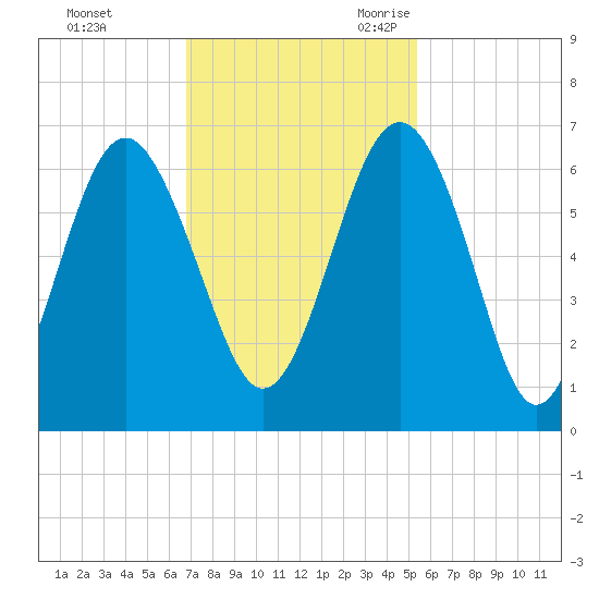 Lucy Point Creek tide chart for Saturday, November 13, 2021
