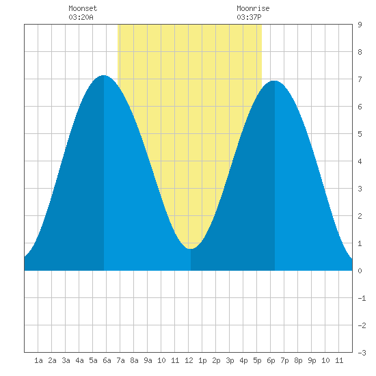 Lucy Point Creek tide chart for Monday, November 15, 2021