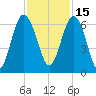 Lucy Point Creek tide chart for Monday, November 15, 2021