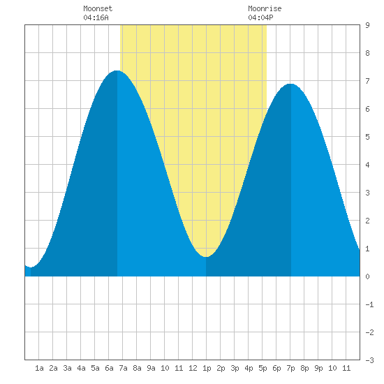 Lucy Point Creek tide chart for Tuesday, November 16, 2021