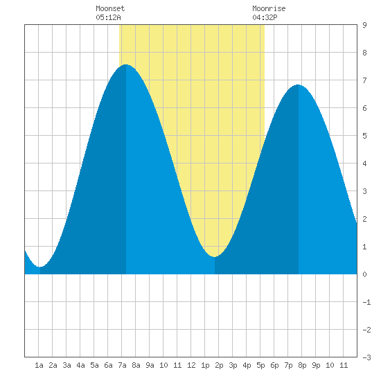 Lucy Point Creek tide chart for Wednesday, November 17, 2021