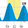 Lucy Point Creek tide chart for Thursday, November 18, 2021