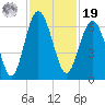 Lucy Point Creek tide chart for Friday, November 19, 2021