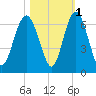 Lucy Point Creek tide chart for Monday, November 1, 2021