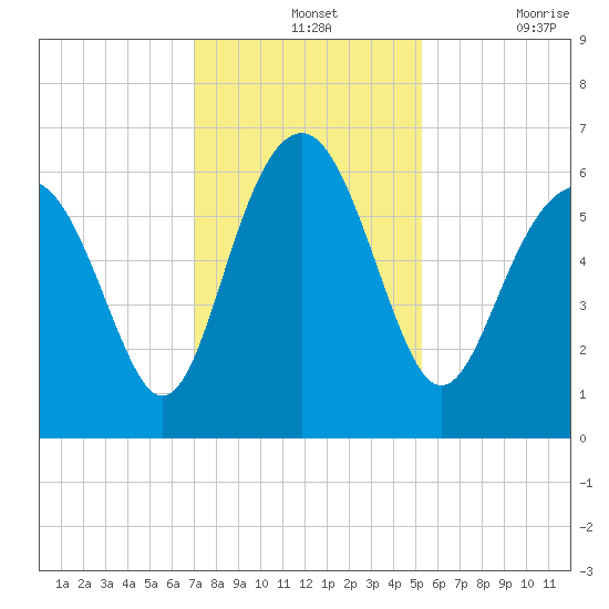 Lucy Point Creek tide chart for Wednesday, November 24, 2021