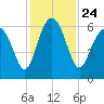 Lucy Point Creek tide chart for Wednesday, November 24, 2021