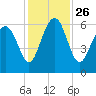 Lucy Point Creek tide chart for Friday, November 26, 2021