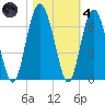 Lucy Point Creek tide chart for Thursday, November 4, 2021
