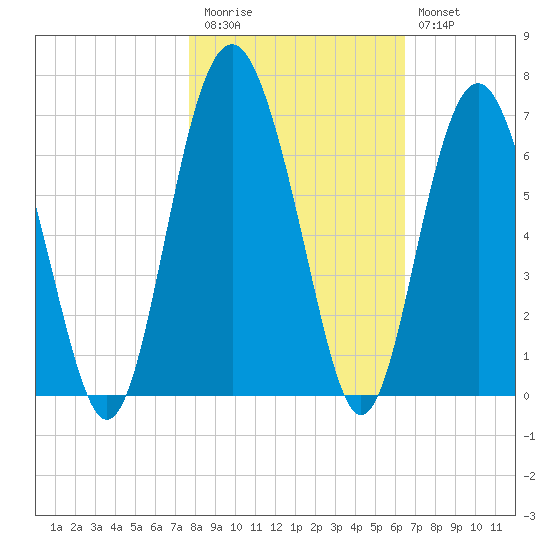 Lucy Point Creek tide chart for Friday, November 5, 2021