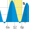 Lucy Point Creek tide chart for Friday, November 5, 2021