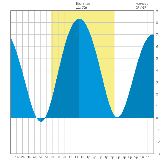 Lucy Point Creek tide chart for Monday, November 8, 2021