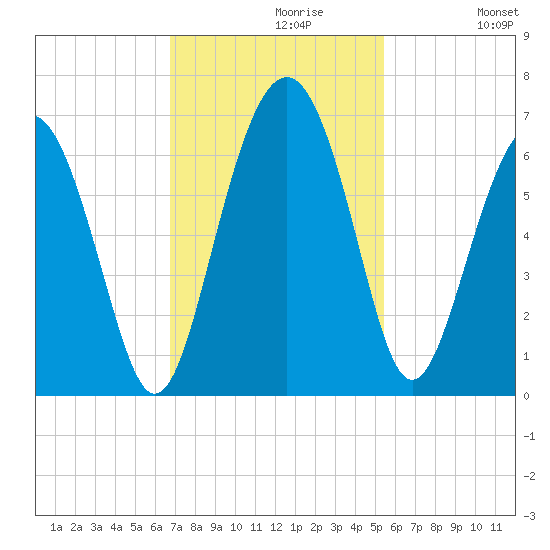 Lucy Point Creek tide chart for Tuesday, November 9, 2021