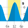 Lucy Point Creek tide chart for Tuesday, November 9, 2021