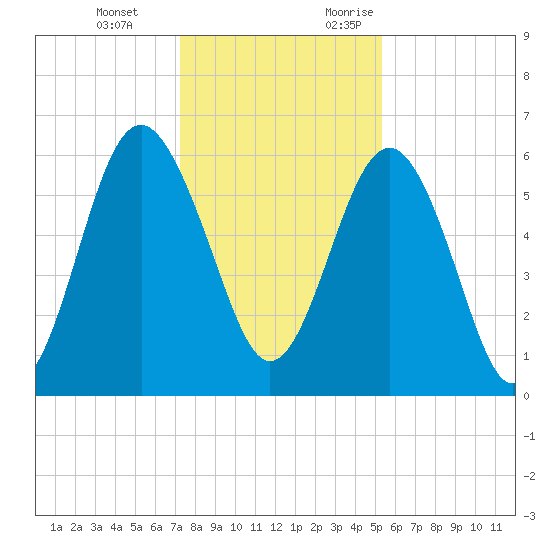Lucy Point Creek tide chart for Tuesday, December 14, 2021