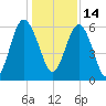 Lucy Point Creek tide chart for Tuesday, December 14, 2021
