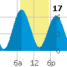 Lucy Point Creek tide chart for Friday, December 17, 2021