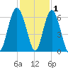 Lucy Point Creek tide chart for Wednesday, December 1, 2021