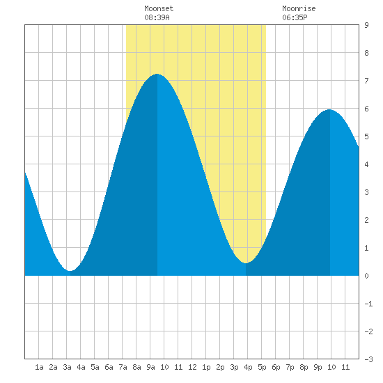 Lucy Point Creek tide chart for Monday, December 20, 2021