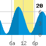 Lucy Point Creek tide chart for Monday, December 20, 2021
