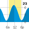 Lucy Point Creek tide chart for Thursday, December 23, 2021