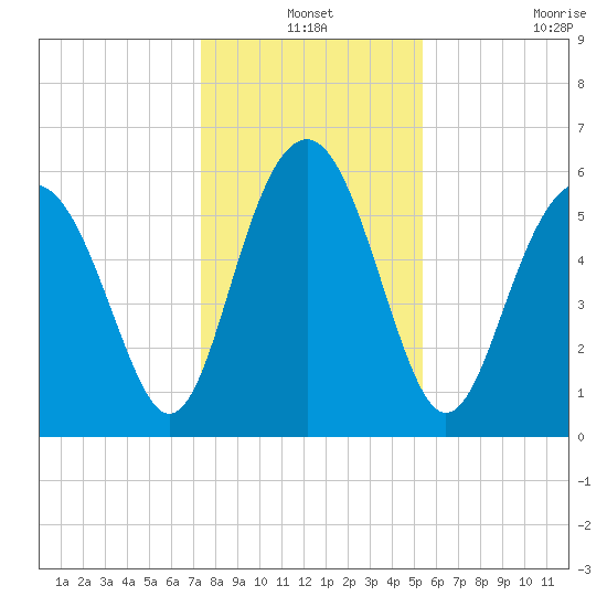 Lucy Point Creek tide chart for Friday, December 24, 2021