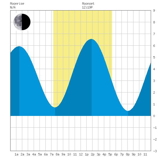 Lucy Point Creek tide chart for Sunday, December 26, 2021