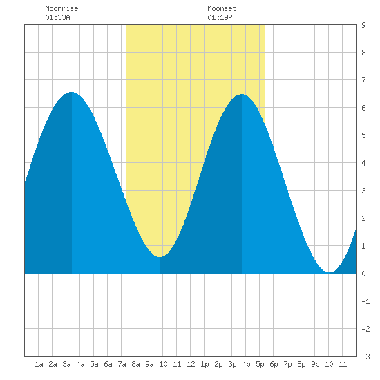 Lucy Point Creek tide chart for Tuesday, December 28, 2021