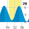 Lucy Point Creek tide chart for Tuesday, December 28, 2021
