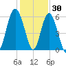 Lucy Point Creek tide chart for Thursday, December 30, 2021