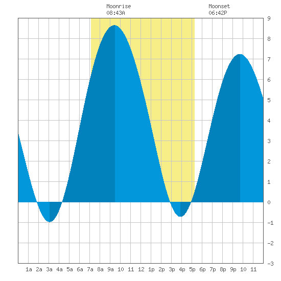 Lucy Point Creek tide chart for Sunday, December 5, 2021