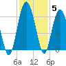 Lucy Point Creek tide chart for Sunday, December 5, 2021