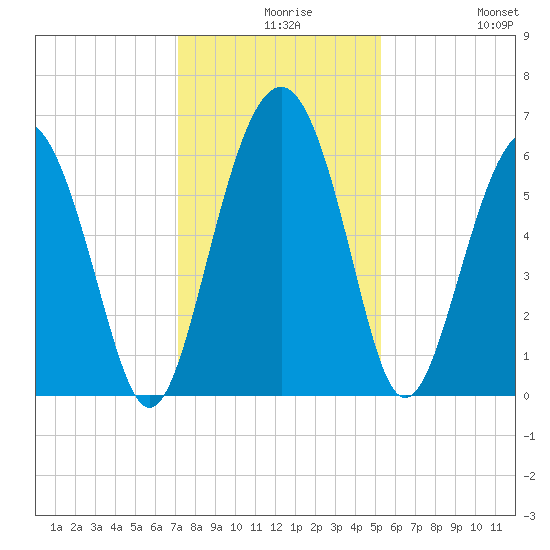Lucy Point Creek tide chart for Wednesday, December 8, 2021