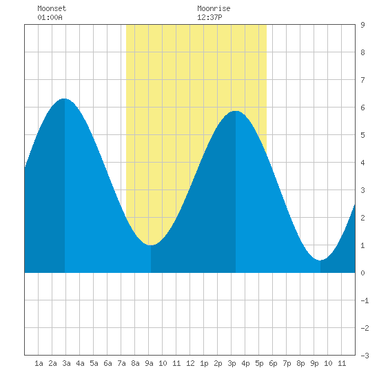Lucy Point Creek tide chart for Monday, January 10, 2022