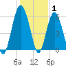 Lucy Point Creek tide chart for Saturday, January 1, 2022