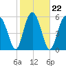 Lucy Point Creek tide chart for Saturday, January 22, 2022