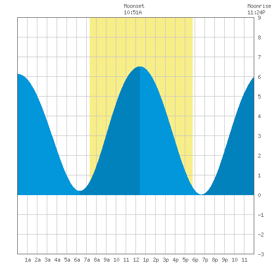 Lucy Point Creek tide chart for Sunday, January 23, 2022