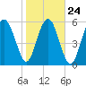Lucy Point Creek tide chart for Monday, January 24, 2022