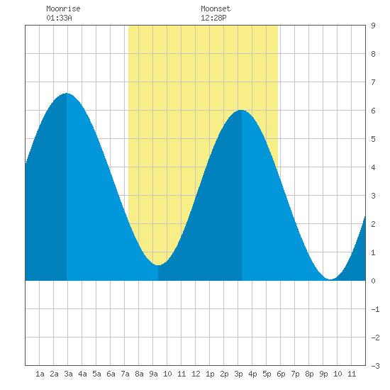 Lucy Point Creek tide chart for Wednesday, January 26, 2022