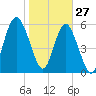 Lucy Point Creek tide chart for Thursday, January 27, 2022