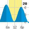 Lucy Point Creek tide chart for Friday, January 28, 2022