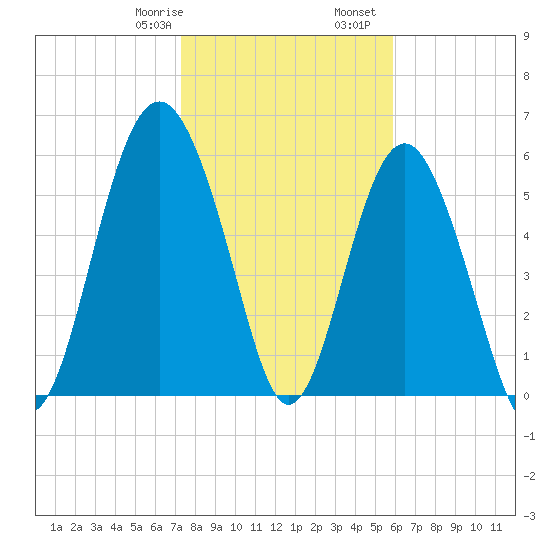 Lucy Point Creek tide chart for Saturday, January 29, 2022