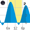 Lucy Point Creek tide chart for Sunday, January 2, 2022
