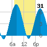 Lucy Point Creek tide chart for Monday, January 31, 2022