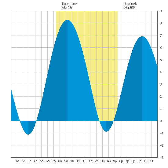 Lucy Point Creek tide chart for Monday, January 3, 2022