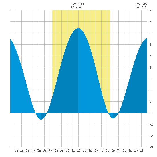 Lucy Point Creek tide chart for Thursday, January 6, 2022