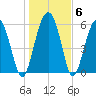 Lucy Point Creek tide chart for Thursday, January 6, 2022